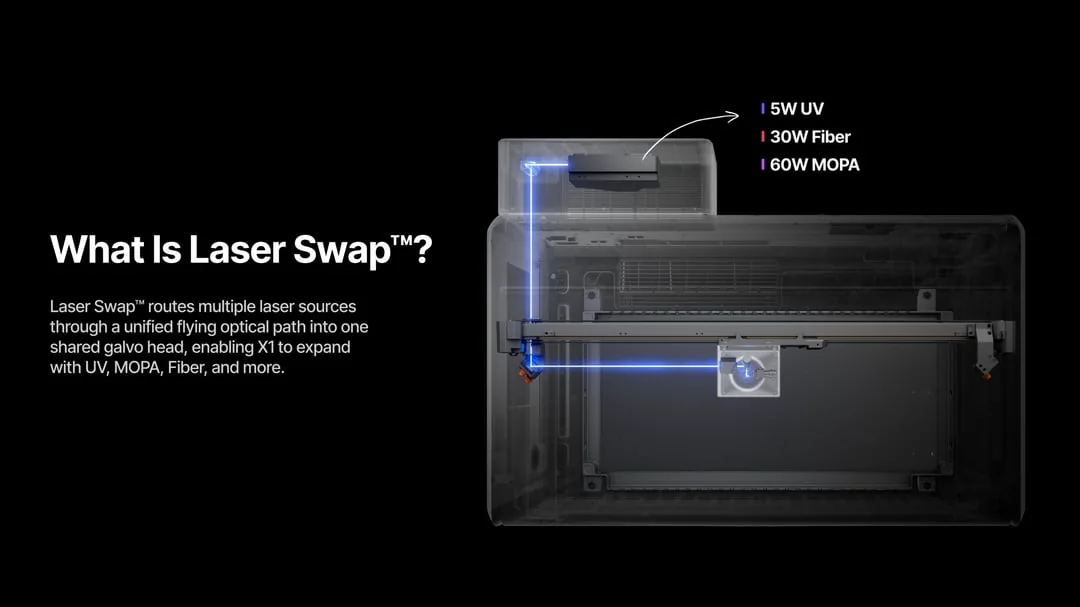 Schema: Laser Swap führt UV-, Fiber- und MOPA-Laserquellen über einen gemeinsamen Flying-Optikpfad in einen Galvo-Kopf des xTool X1